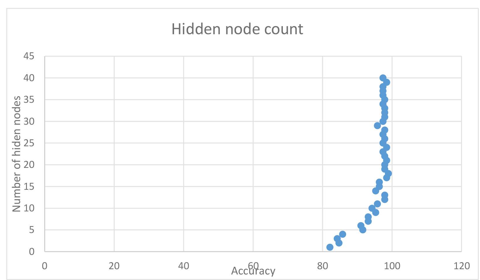 hidden nodes